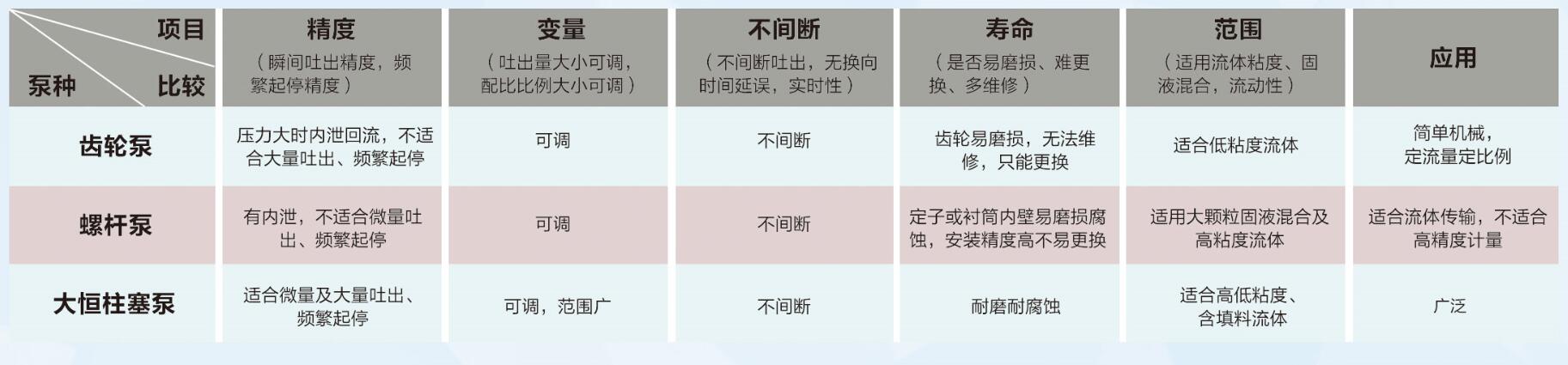 大恒柱塞泵與齒輪泵、螺桿泵對(duì)比