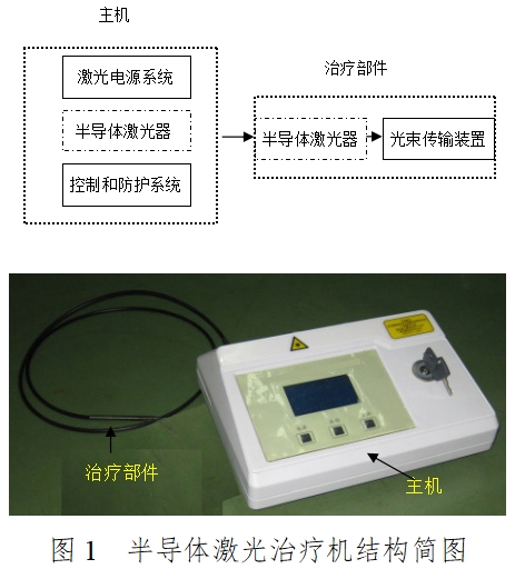 半導(dǎo)體激光治療機（第二類）注冊技術(shù)審查指導(dǎo)原則（2017年修訂版）（2017年第41號）(圖1)
