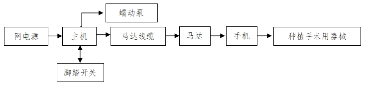 牙科種植機注冊技術(shù)審查指導(dǎo)原則（2017年第124號）(圖2)