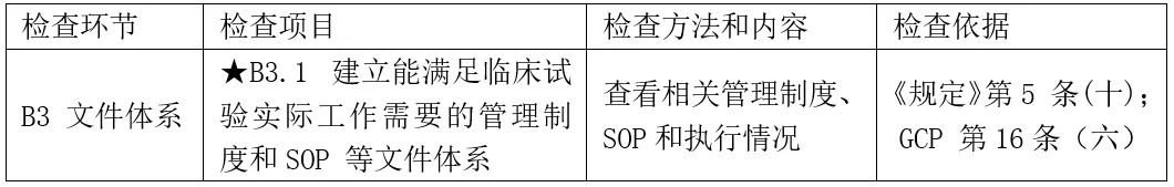 CRC是否需要接受機(jī)構(gòu)/科室的SOP培訓(xùn)？(圖2)