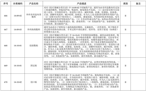 創(chuàng)面敷貼產(chǎn)品預(yù)期用途與《醫(yī)療器械分類目錄》一致，但是申報(bào)產(chǎn)品中含有高分子材料，是否可以豁免臨床評(píng)價(jià)？(圖1)