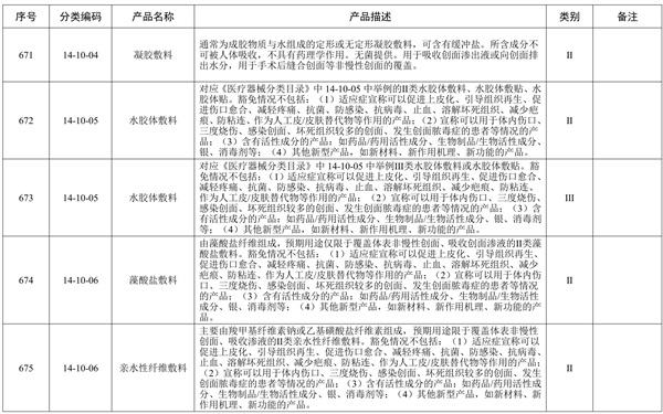 創(chuàng)面敷貼產(chǎn)品預(yù)期用途與《醫(yī)療器械分類目錄》一致，但是申報(bào)產(chǎn)品中含有高分子材料，是否可以豁免臨床評(píng)價(jià)？(圖2)