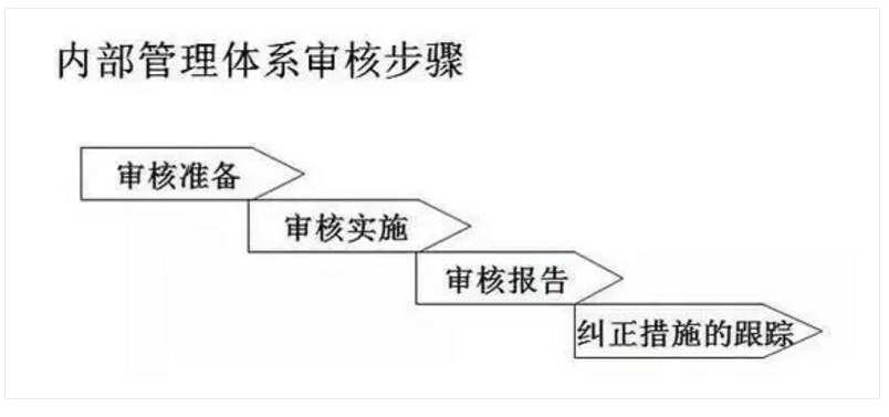 【干貨分享】質(zhì)量體系內(nèi)審和不符合項(xiàng)怎么整改？(圖16)