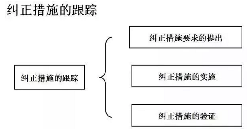 【干貨分享】質(zhì)量體系內(nèi)審和不符合項(xiàng)怎么整改？(圖26)