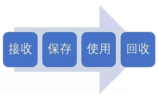 淺談臨床試驗(yàn)用藥的接收、保存、使用及回收