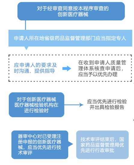 【上?！縿?chuàng)新醫(yī)療器械審評(píng)審批5個(gè)問題答疑(圖2)