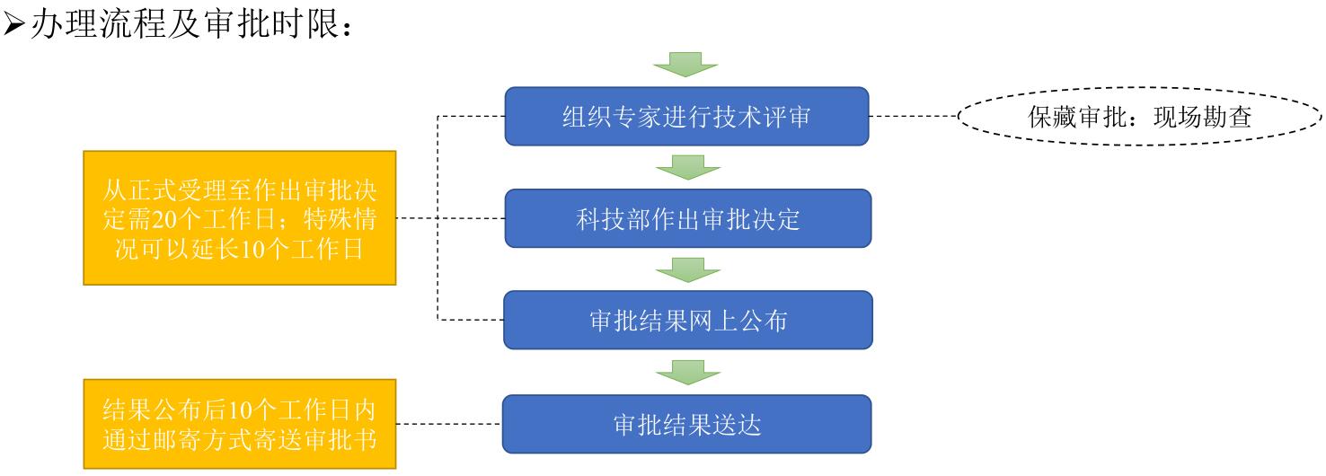 遺傳辦備案申報(bào)和審批流程(圖2)