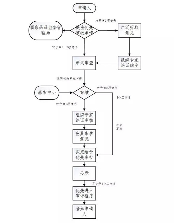 醫(yī)療器械注冊流程！一看就會的醫(yī)療器械注冊全流程解析(圖24)