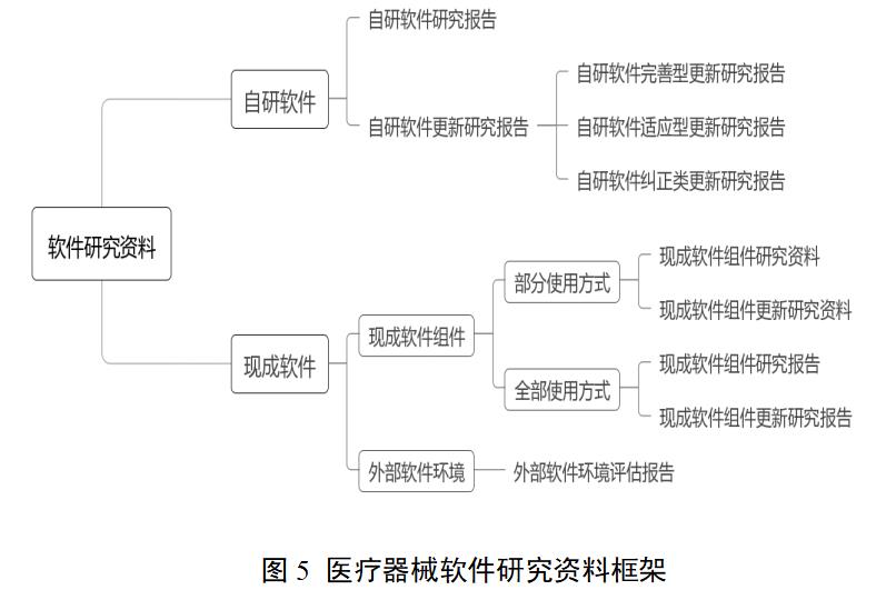 醫(yī)療器械軟件注冊審查指導(dǎo)原則（2022年修訂版）（2022年第9號）(圖6)